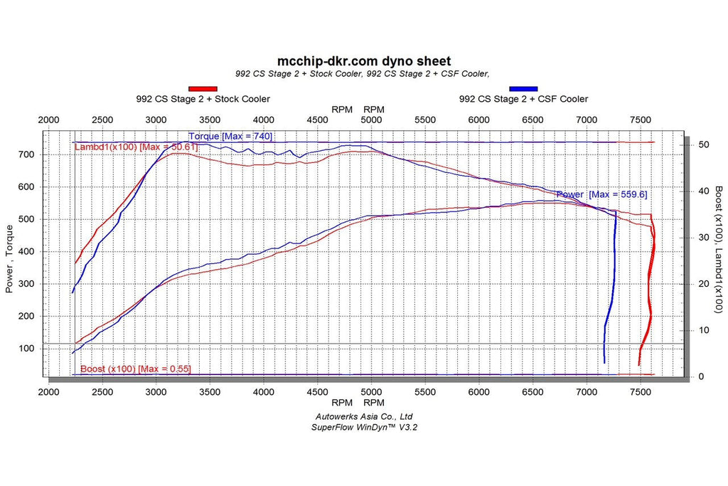 CSF Porsche 992.1 Carrera / S / 4 / 4S / GTS (3.0T) Intercooler System