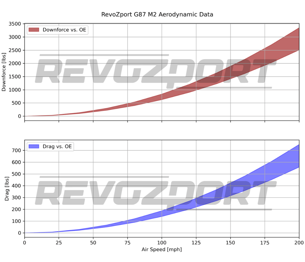 REVOZPORT - BMW M2 G87 CARBON FIBER FULL BODY KIT ( AERO KIT )